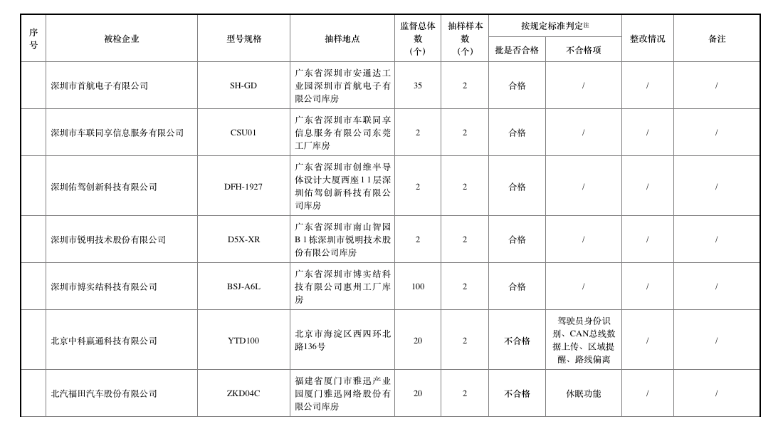 去年北斗車(chē)載終端質(zhì)量抽查合格率僅七成，車(chē)載終端為何掉線(xiàn)？
